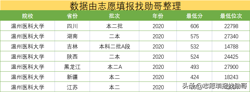 国内最好的“二本医学院”，毕业社会认可度高，考上不输211