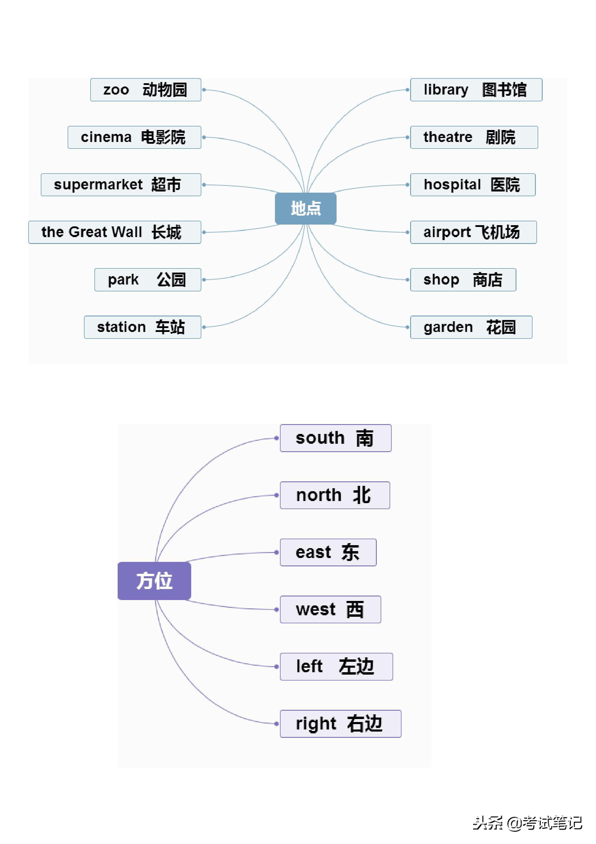 不愧是博士妈妈，将英语单词分类整理，孩子一周记完三年的单词！