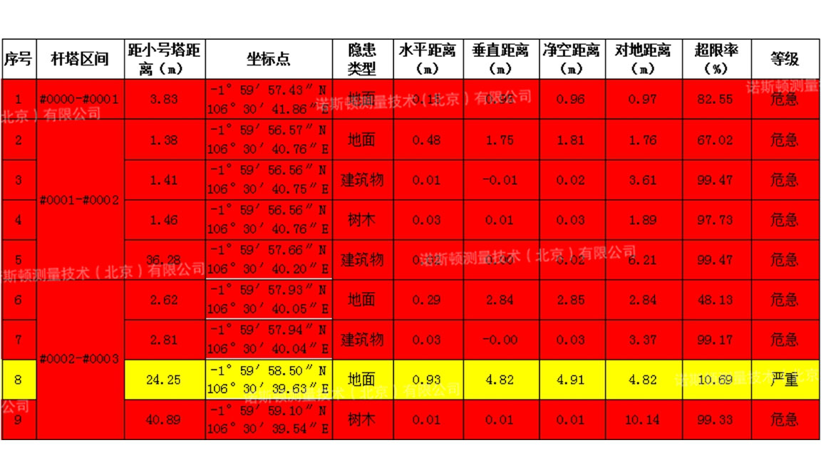 诺斯顿｜输电线路隐患分析三维扫描解决方案