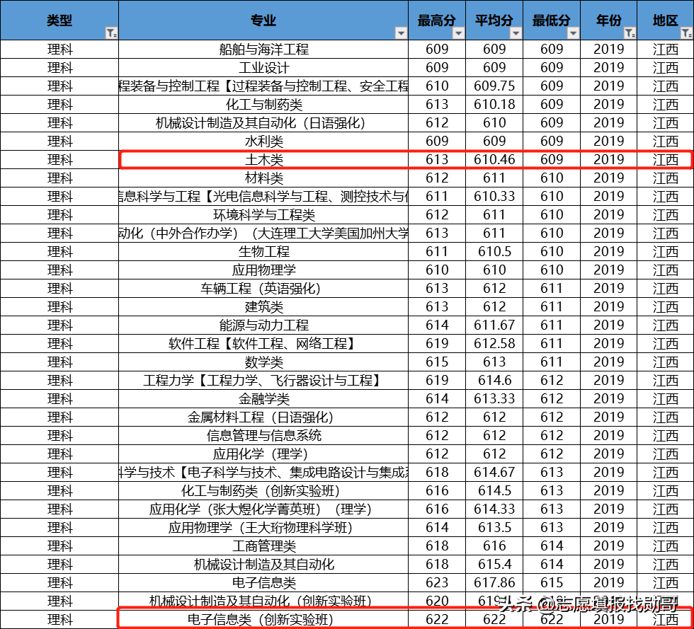985理工强校：大连理工大学，这个A类专业，在多省份低分录取