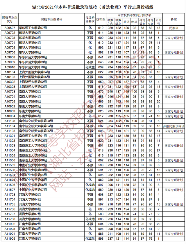 快讯：湖北2021高考本科批院校投档分数线公布（物理、历史类）