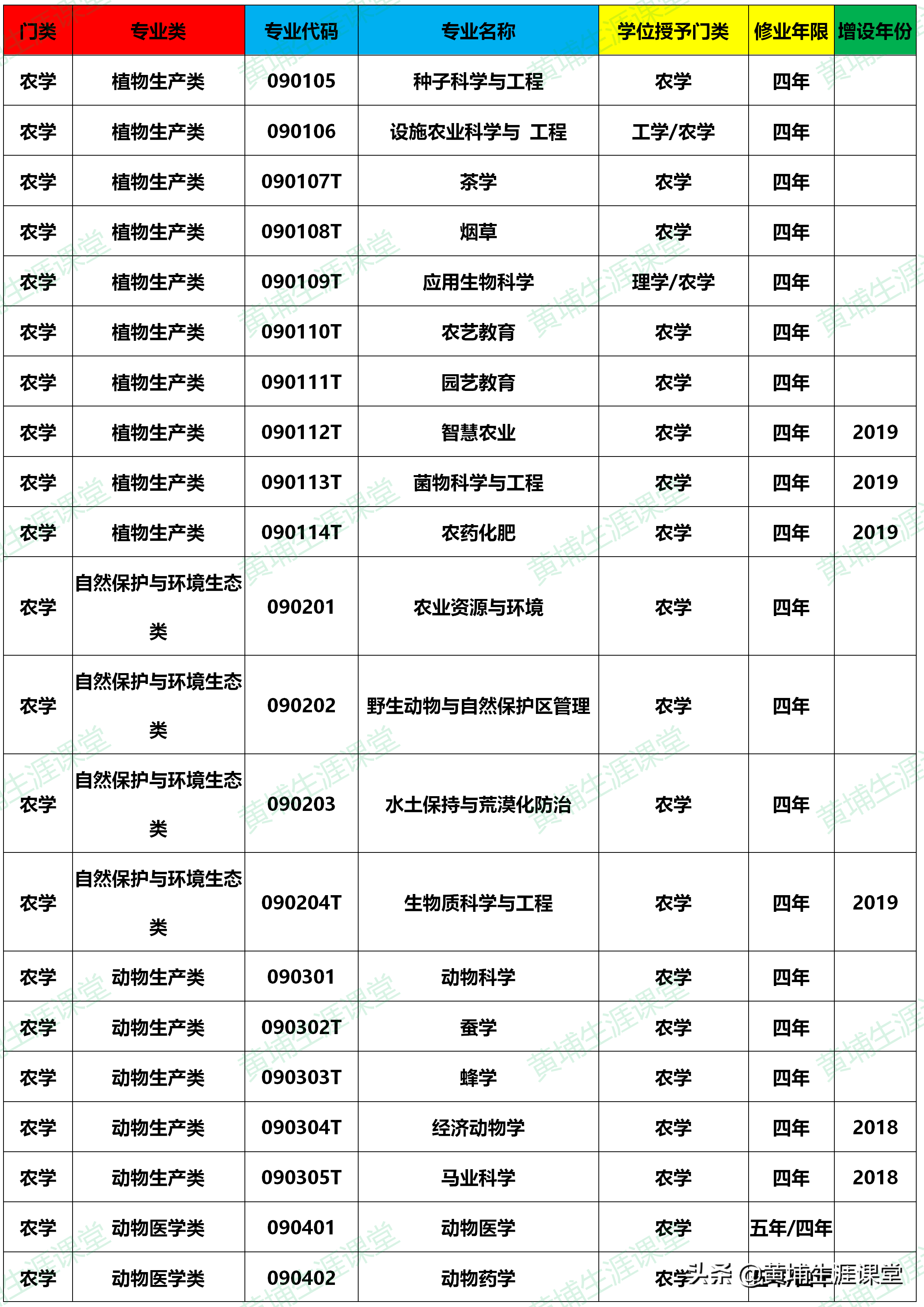大学本科专业目录(2020年版)
