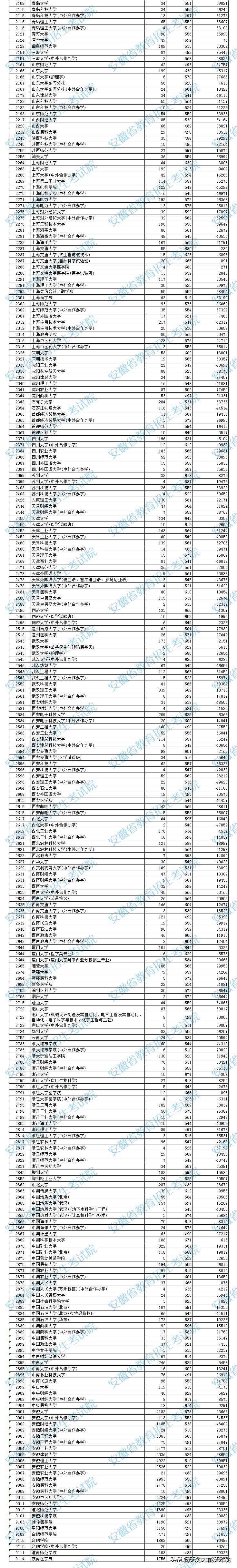 安徽省2021年普通高校招生本科第一批院校投档分数及名次（理工）