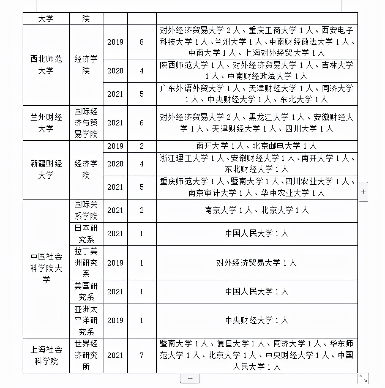 考研调剂｜世界经济专业考研调剂信息及经验分享