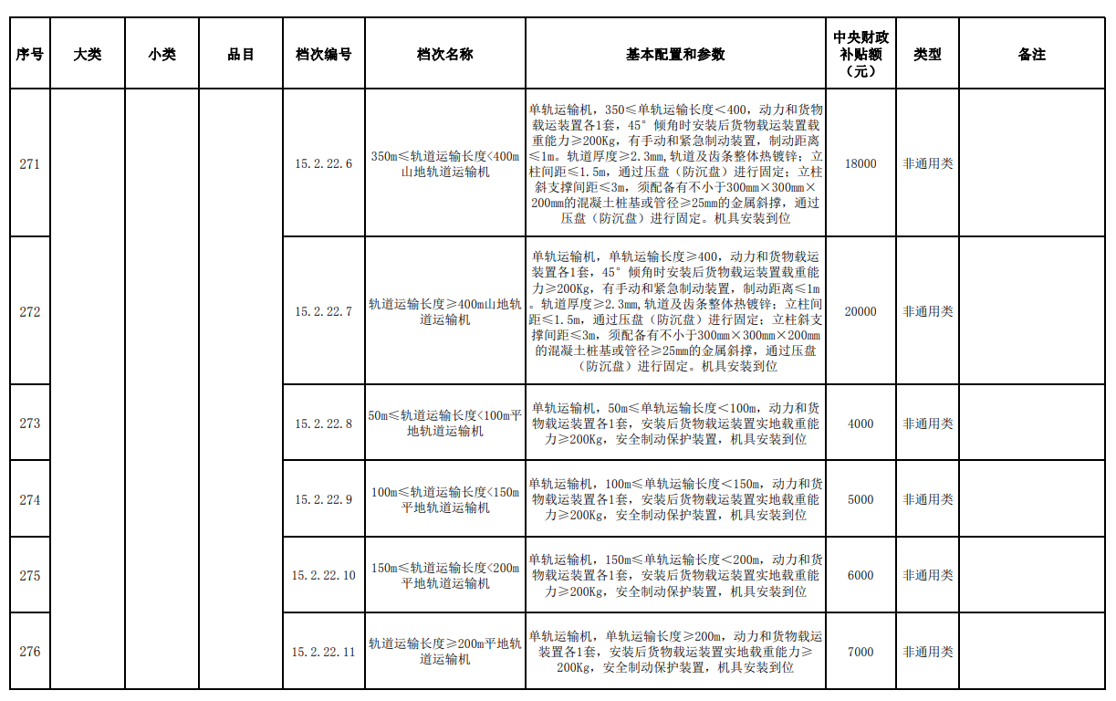 匯總│山東、湖南、貴州等省份新一輪農(nóng)機補貼額一覽表來了