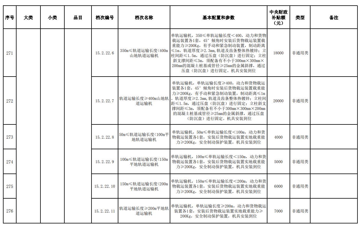 汇总│山东、湖南、贵州等省份新一轮农机补贴额一览表来了