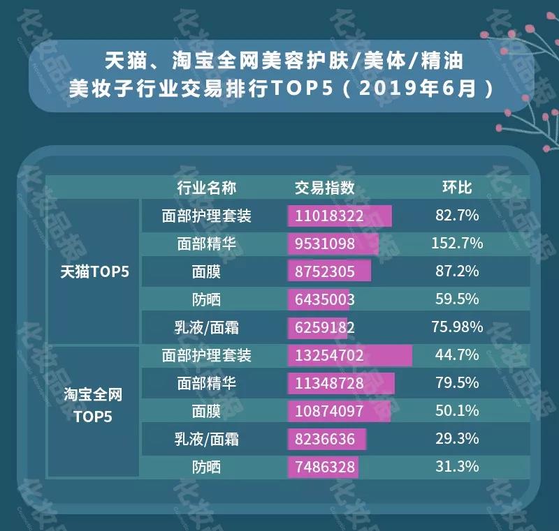 618助力，天猫美妆TOP30品牌迎上半年销售巅峰