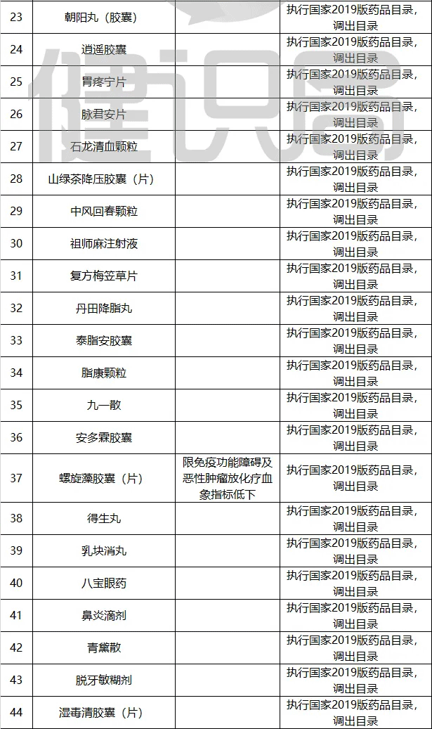 本月起，上千药品被剔除出医保目录（附品种清单）