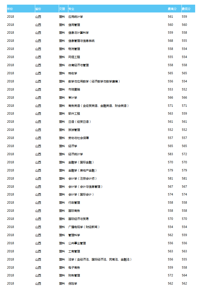 天津财经大学2018理科录取分数