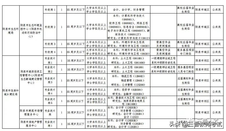 阳泉市2021年市直事业单位公开招聘工作人员笔试公告