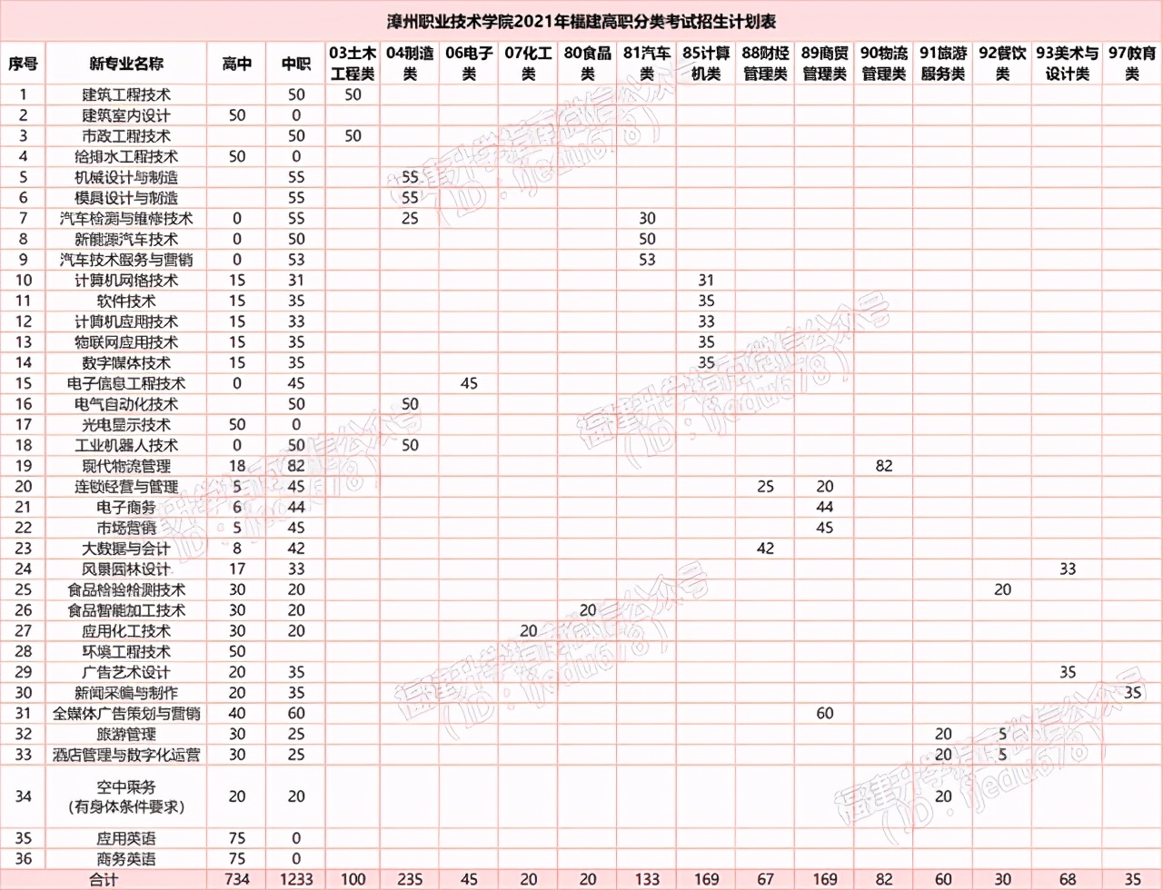 福建新增5所本专科高校2021年高职分类招生计划汇总（续）！收藏