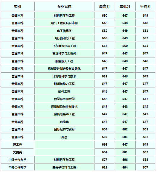 西北工业大学2018各省录取分数线