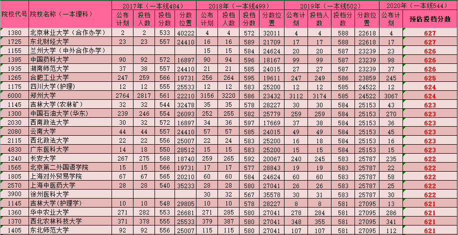 来了！河南理科一本预测分数线出炉，你的分数应该报哪所大学？