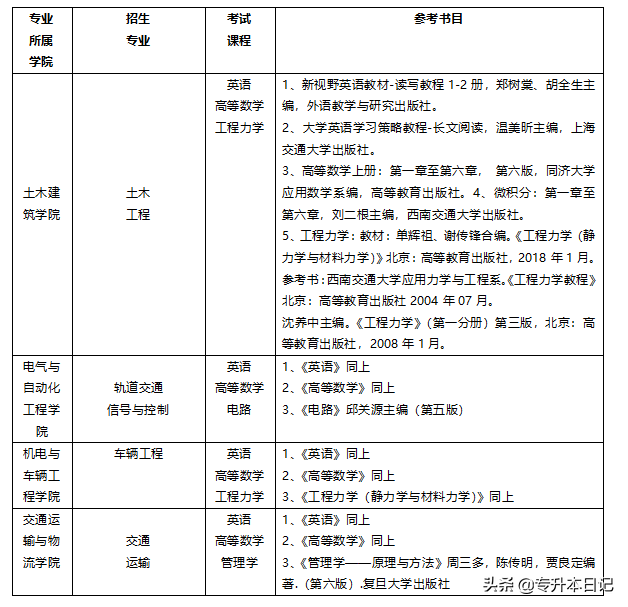 「速览」2020华东交通大学专升本招生专业、考试科目及考试大纲