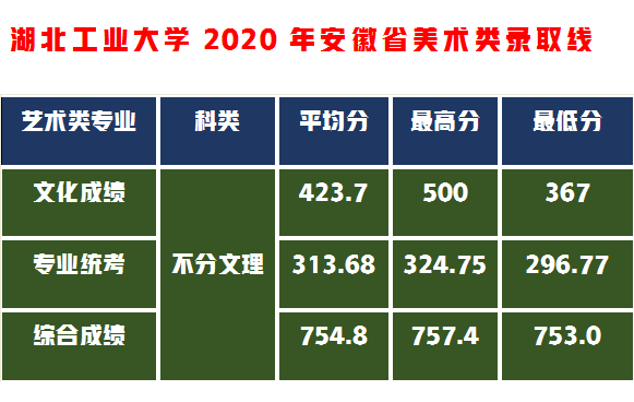 捡漏这5所设计实力名校，分数不高性价比高够分赶紧上附录取成绩