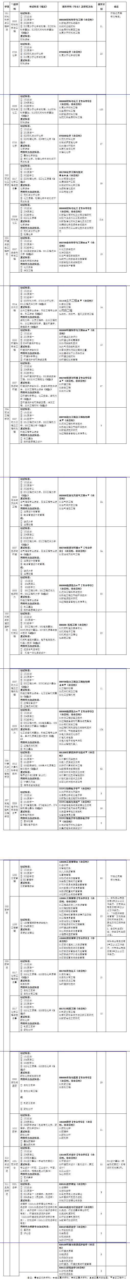 常州大学研究生招生专业目录「参考」