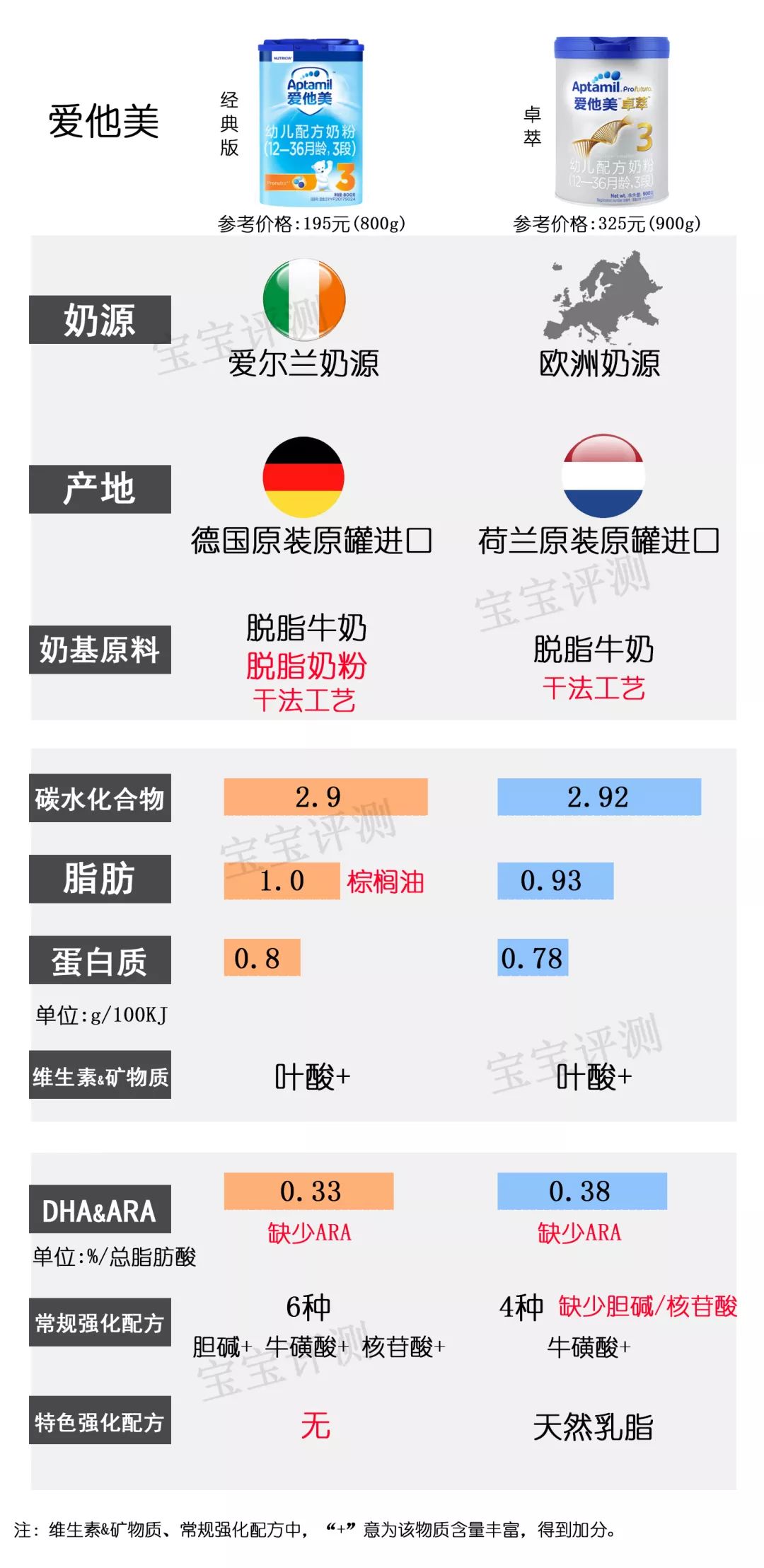 36款国行版3段奶粉横评：看完就不用再纠结怎么选了