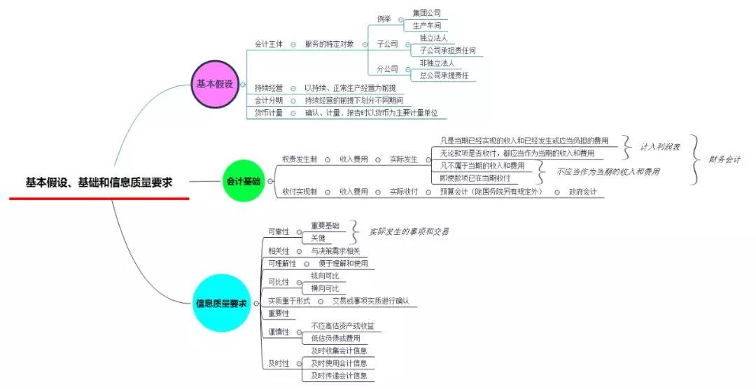 会计入门基础知识！没有会计基础的小白来看看