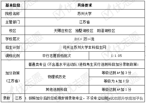 2020填志愿必参考｜苏州大学2020招生政策解读来了！附专业盘点