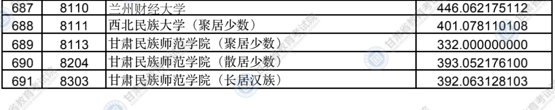 2020年甘肃省普通高校招生录取本科二批普通类（K段）文史、理工类院校投档最低分