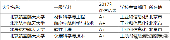 聚焦丨报考这些院校的顶尖专业，以后就业就不用愁了！