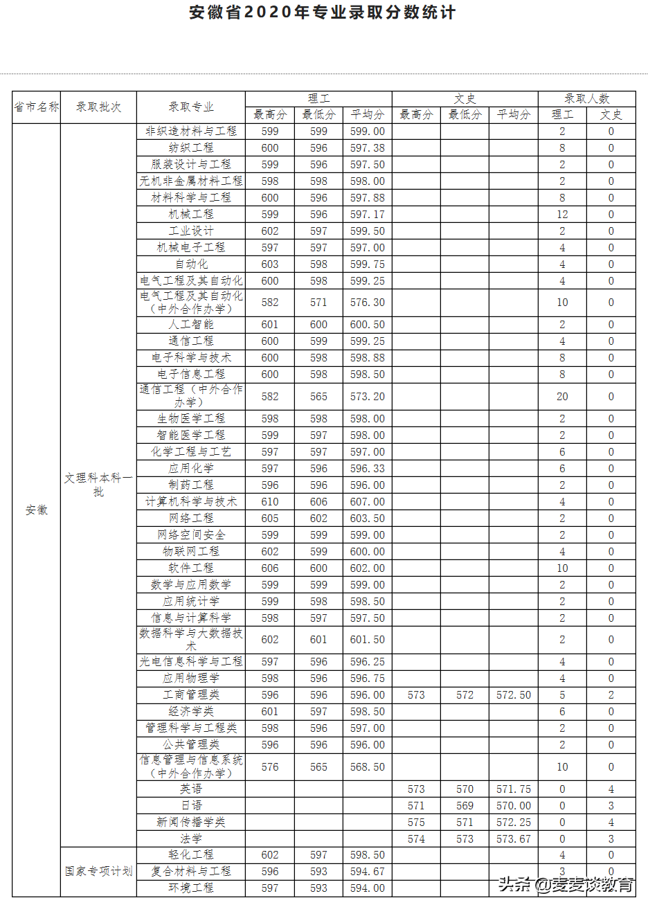 天津工业大学2020年全国31个省市区本一批分专业录取分公布