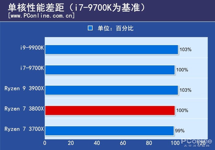 为什么nba2k17黑屏(体验了一个月3800X 终于知道为什么叫它智商检测U)