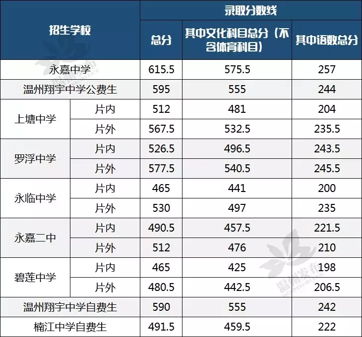 2019年温州各县（市、区）普高志愿统招录取分数线公布