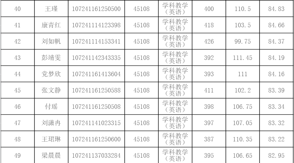 西安外国语大学2021年教育学复试详解（附分数线、拟录取名单）