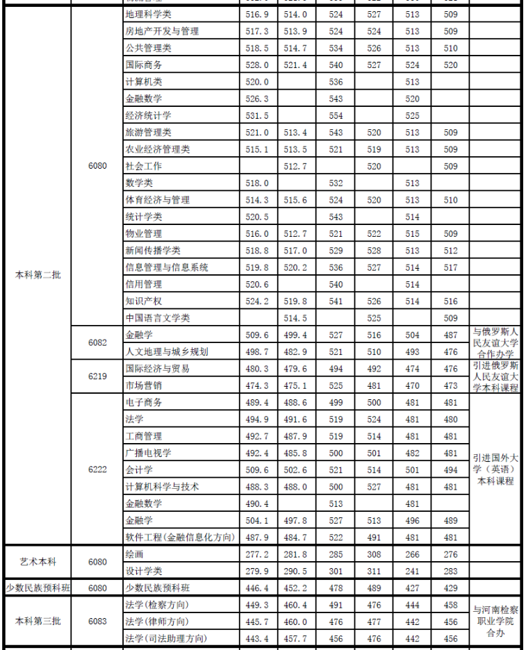 河南财经政法大学2016-2017录取分数线