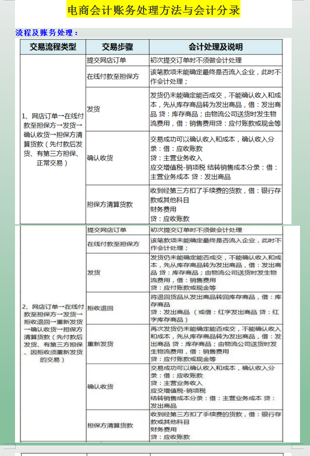电商会计3年终于月薪1.3w，其实不难，分享下电商会计的工作经验