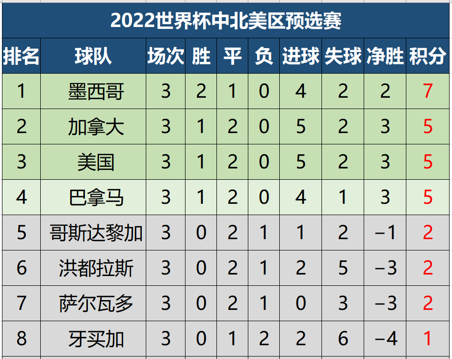 2022世界杯墨西哥对阵牙买加谁强(世预赛中北美区八强赛最新积分榜，美国夺首胜，墨西哥居榜首)