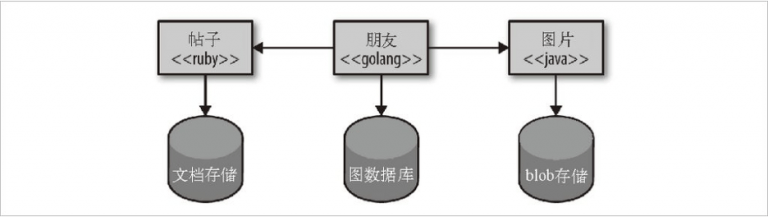 為什么微服務要有獨立數據庫