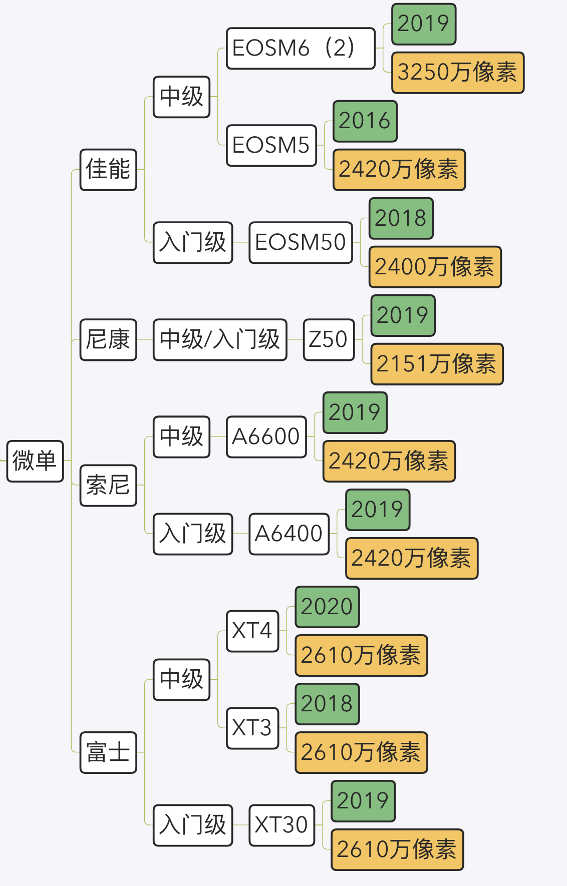 2020单反推荐（2020相机品牌选购指南）