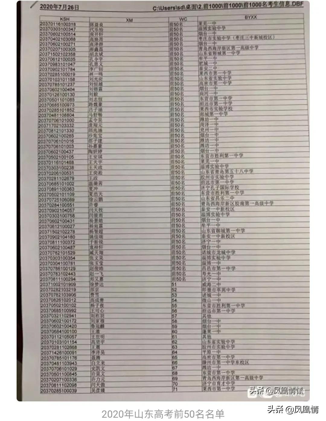 2020年高考：临沂一中大比拼，烟台一中、泰安一中、潍坊一中