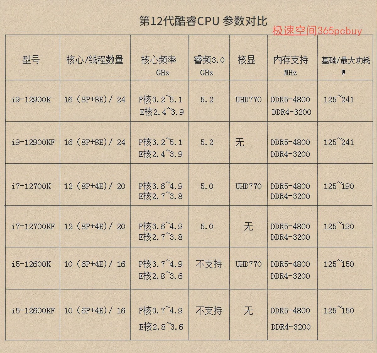 i5-12600K竟然战平上代i9，酷睿十二代CPU天梯图2021年11月最新版