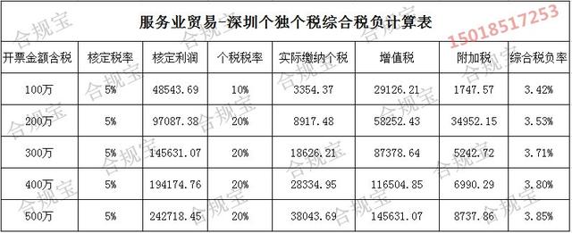 深圳個體戶核定徵收稅負率核定徵收的個體戶需要報稅嗎