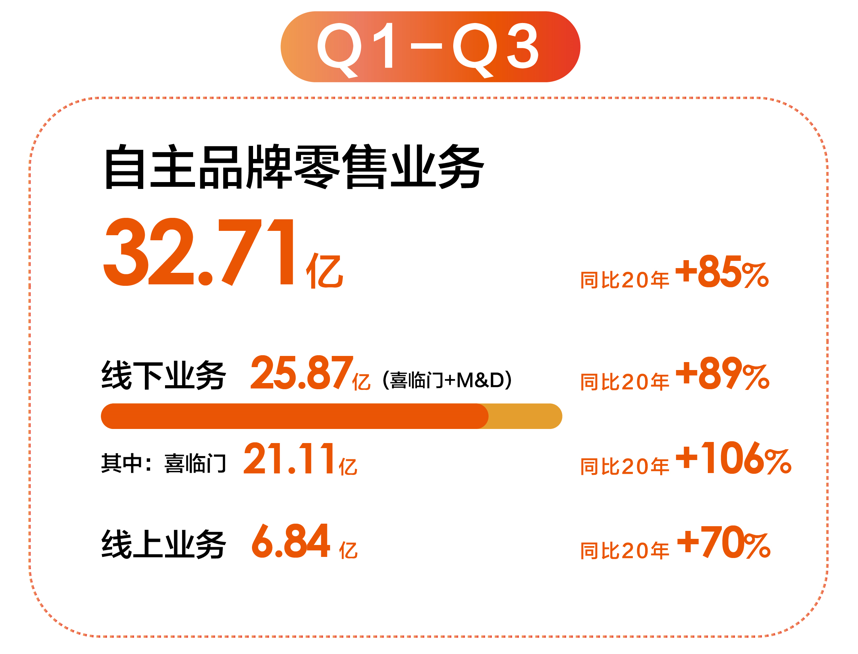品牌战略升级 喜临门前三季度营收增幅52%