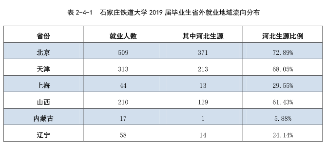 石家庄铁道大学毕业生去向，就业读研四比一，地区倾向京津冀