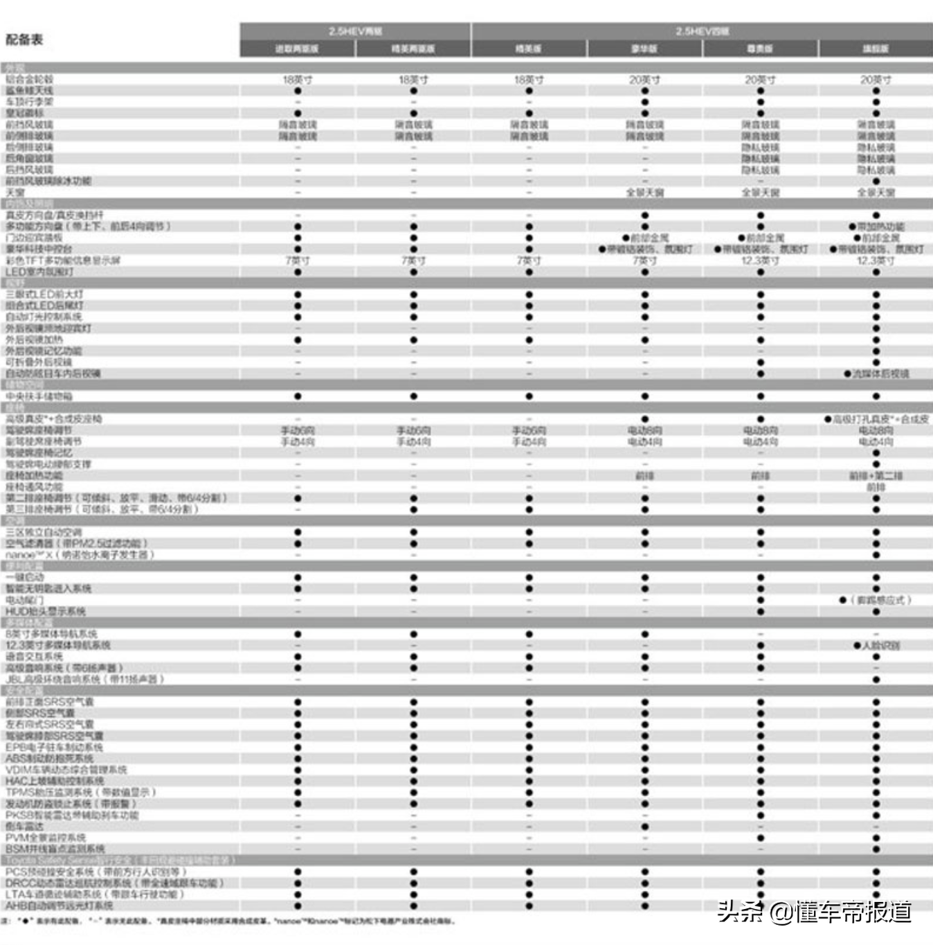 新车｜比汉兰达运动，搭载2.5升混合动力！皇冠-陆放正式下线