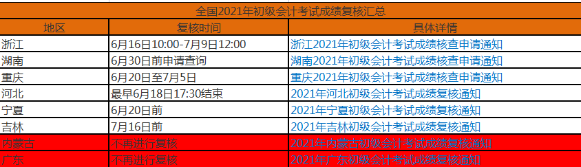 注意！2021年初会考试！广东、内蒙古地区将不再进行成绩复核
