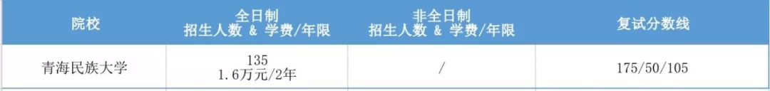 2020年全国MPAcc项目学费汇总