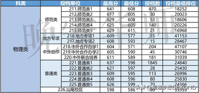 华南师范大学2021年广东省本科各专业组录取分数统计（含位次）