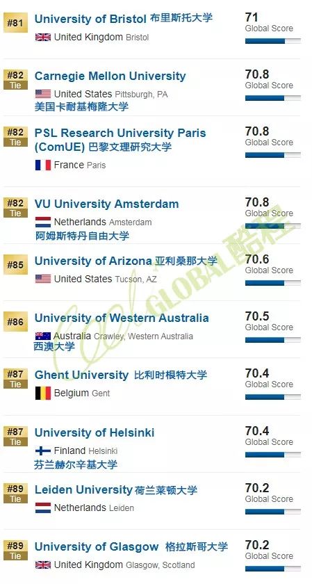 2020年USNews世界大学排名（含综合、亚洲、中国、澳洲、英国、美国等分类排名）