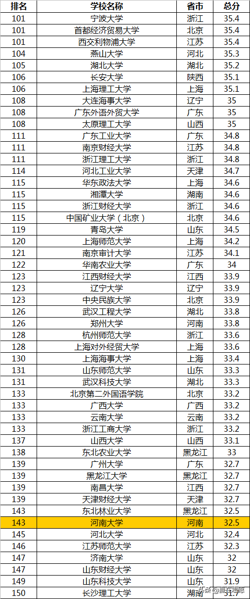 民国时期公立大学和私立大学20强，河南大学进入全国前十