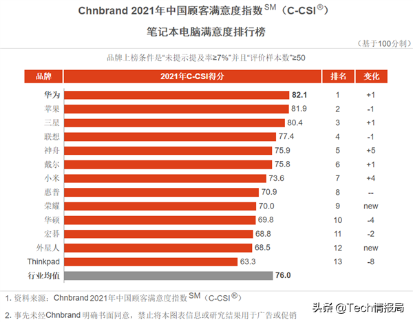 拿下第一！华为首次超越苹果，成为国内消费者最满意的笔记本品牌