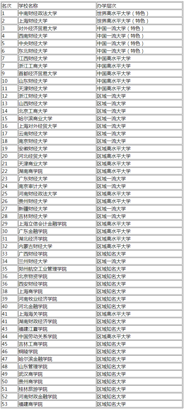 会计学什么专业(财经类包含哪些专业) 