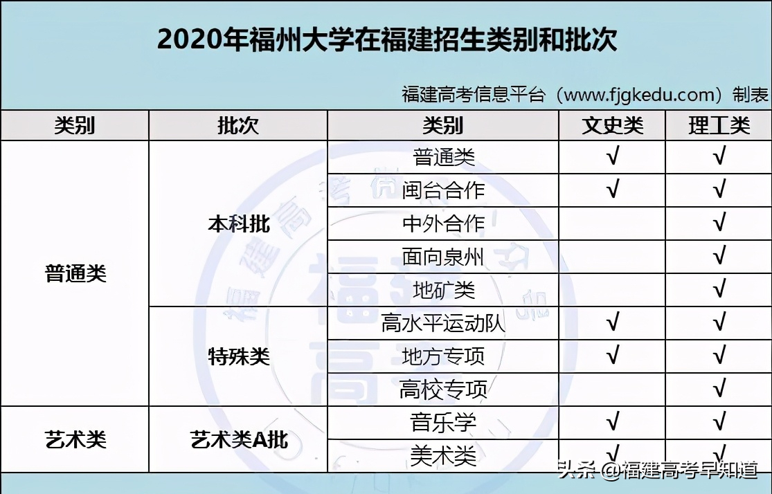 福建考生多少分能上福州大学？5种报考方法都在这