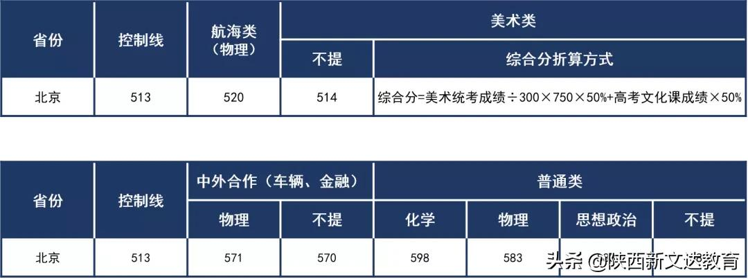 全国53所重点大学各省投档线汇总,哪个省的考生大学难考?