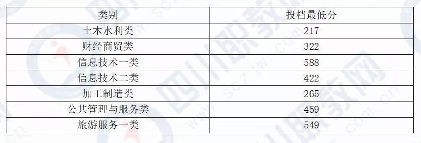 四川对口专科批开始投档，部分高校19年分数线接近本科分